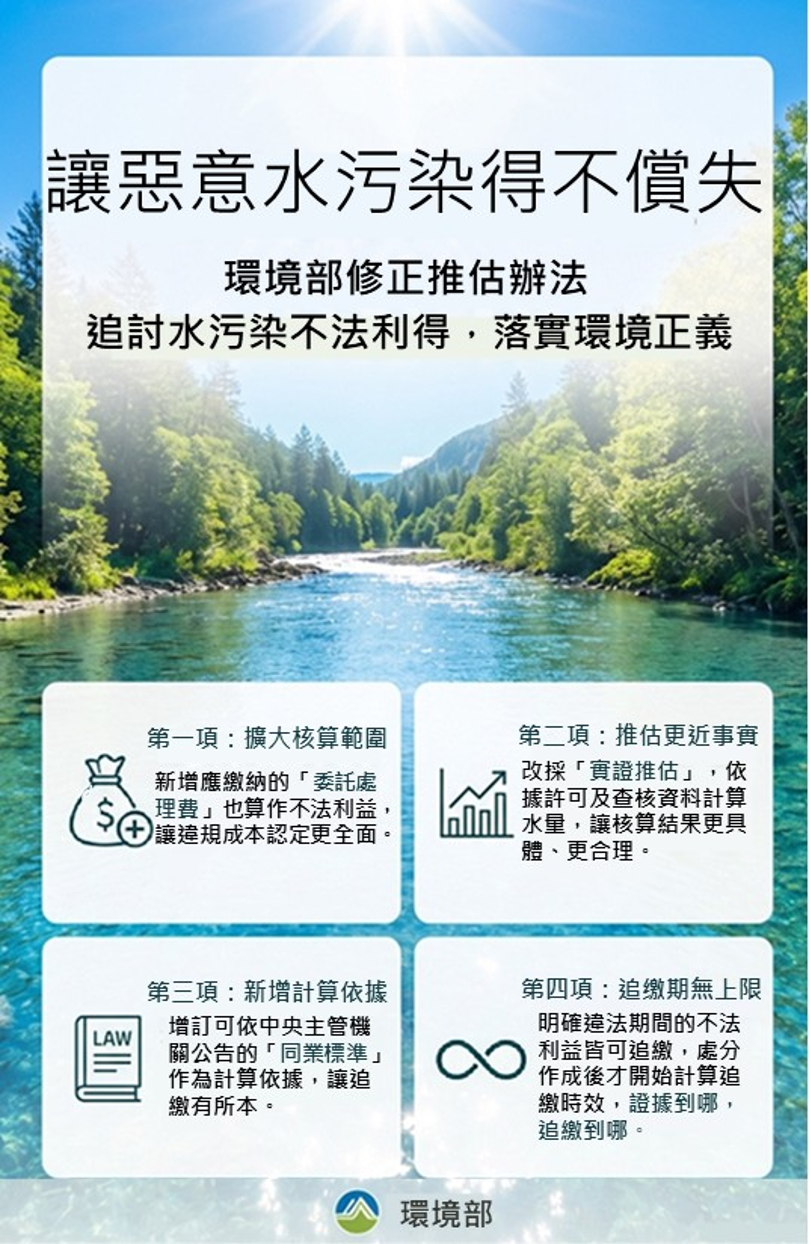 違反水污染防治法義務所得利益核算及推估辦法修正圖卡說明
