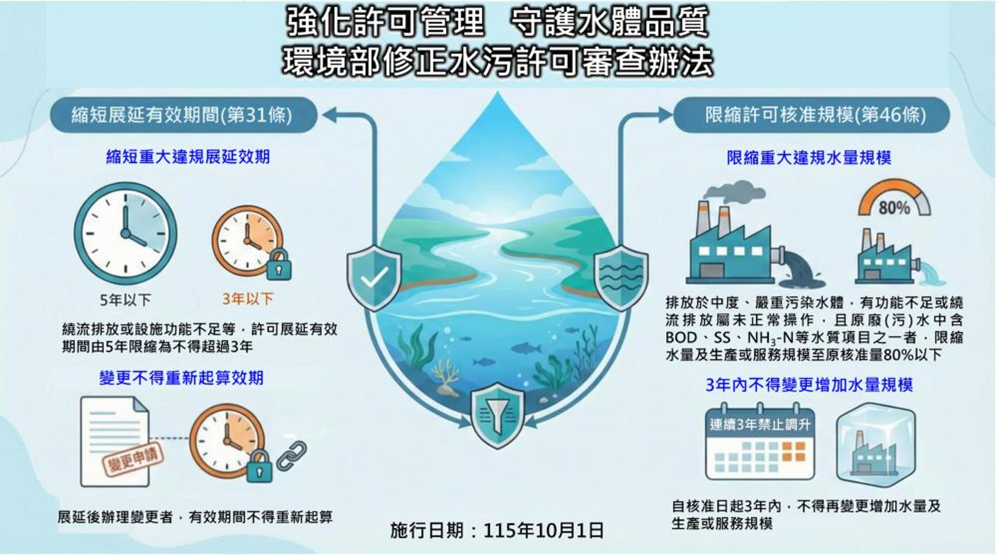 強化水污染防治許可證(文件)管理說明圖卡