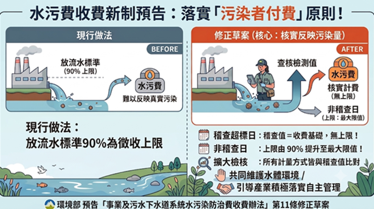 水污費收費辦法第11條修正草案圖卡說明