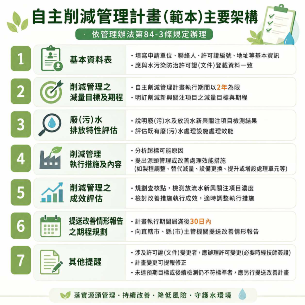 自主削減管理計畫架構說明