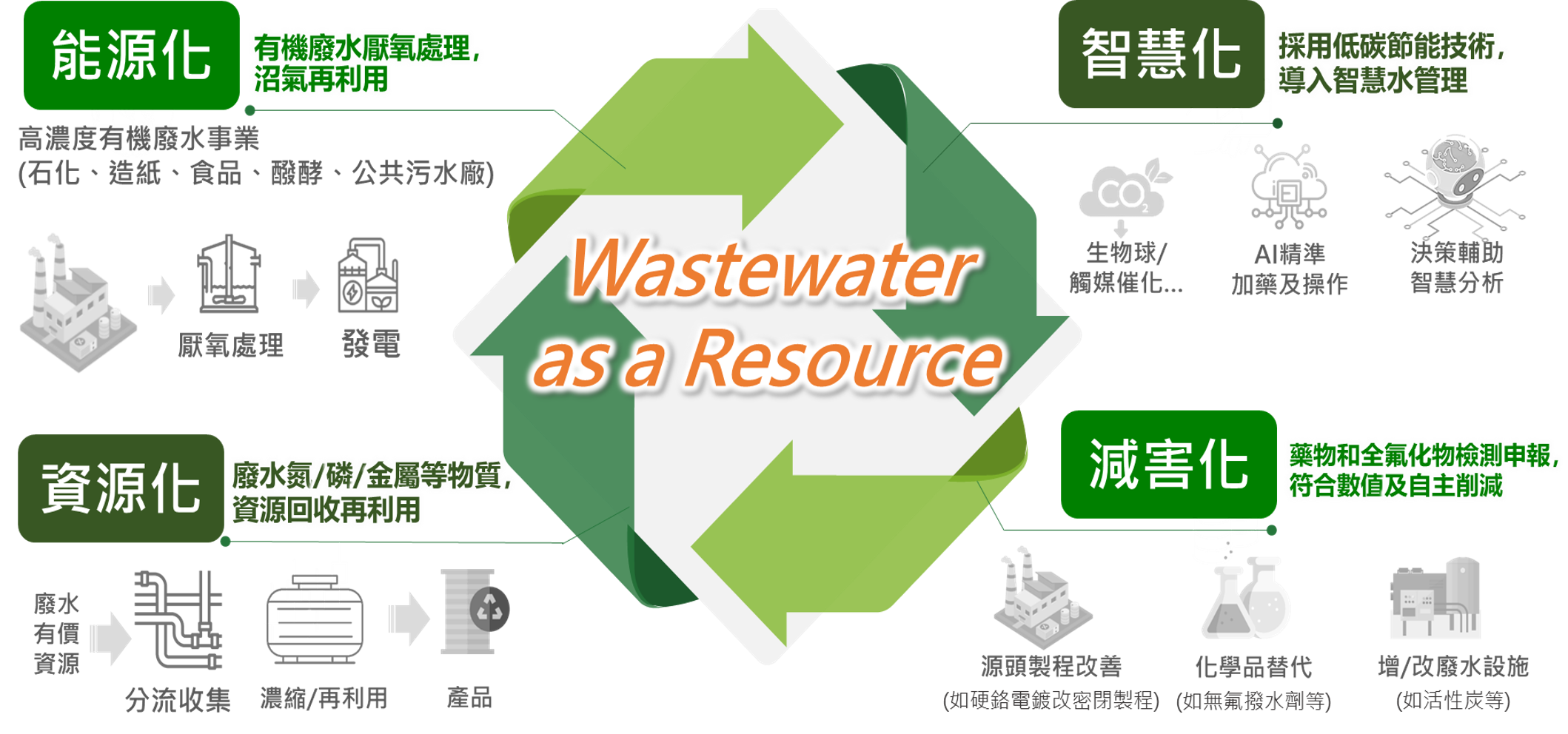 廢(污)水處理綠色轉型減碳推動藍圖