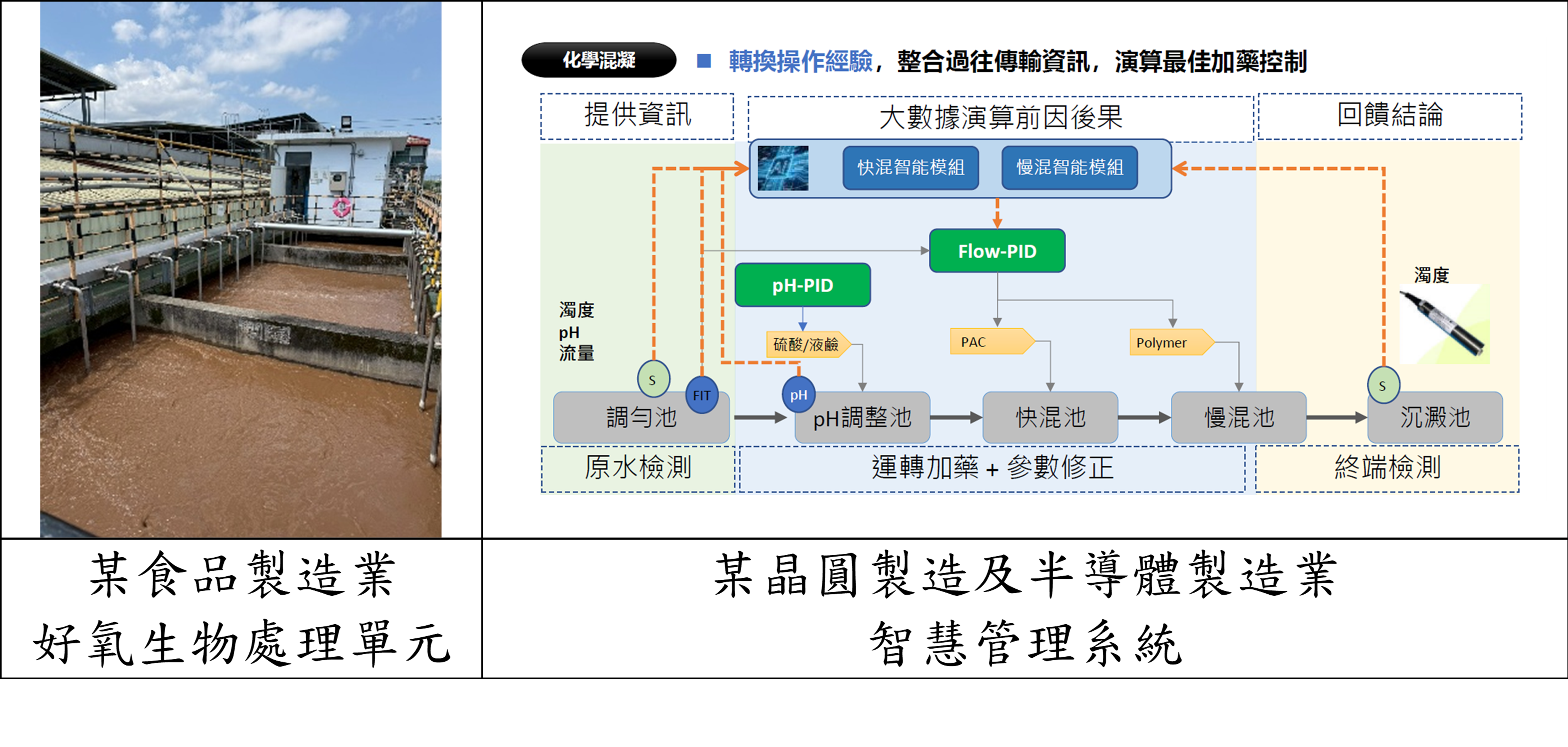 廢(污)水處理低碳智慧化升級示範案場