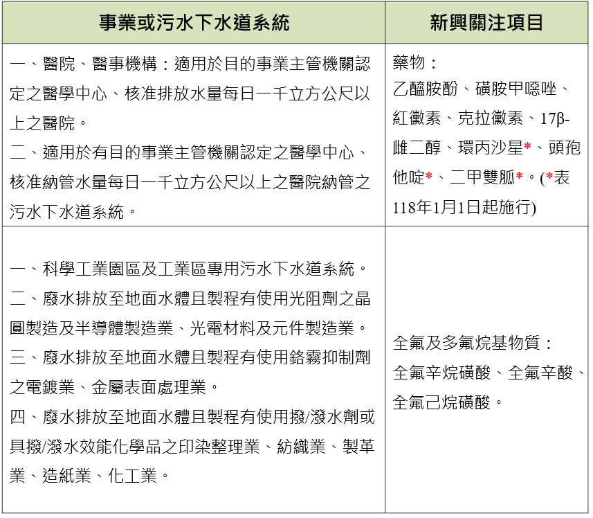 事業或污水下水道系統應檢測申報新興關注項目及頻率
